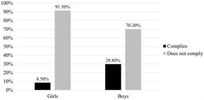 Motor competence and compliance with physical activity recommendations in Chilean schoolchildren